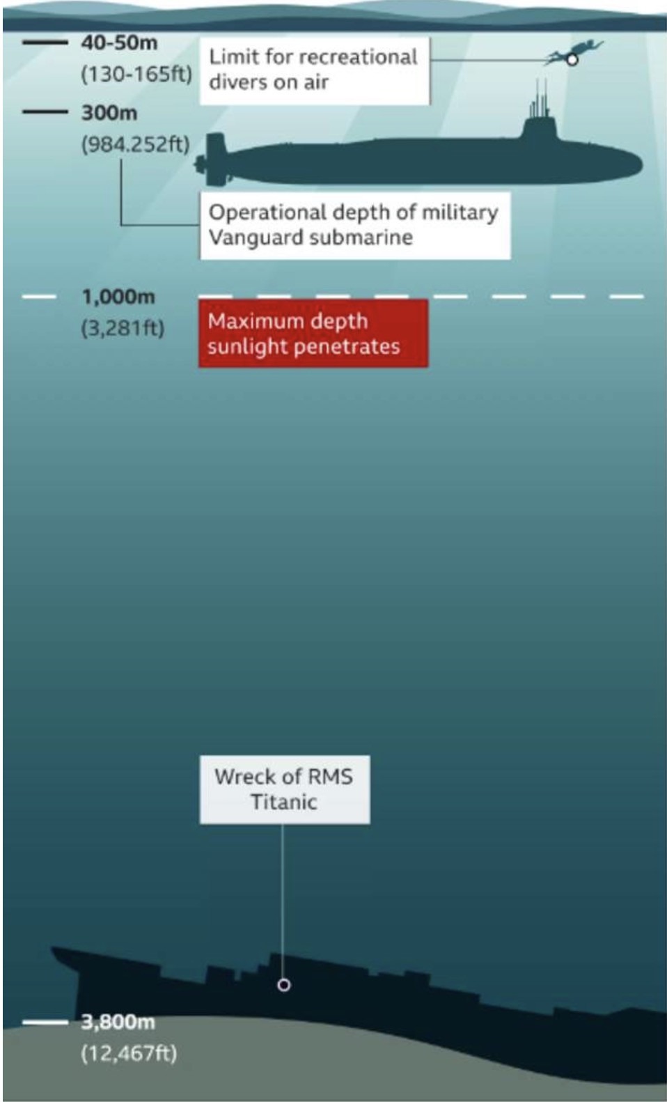 Xác tàu Titanic nằm sâu trong lòng biển, nơi ánh sáng không thể nào lọt tới - Ảnh: BBC