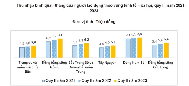 Thu nhập bình quân của một người Việt đi làm là bao nhiêu? Làm việc ở khu vực nào được hưởng mức lương cao nhất? - ảnh 3