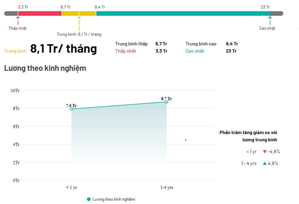 Theo biểu đồ mô tả mức lương của giao dịch viên ngân hàng, ngành này vẫn còn tiềm năng trong tương lai gần - Ảnh: Vietnam Salary