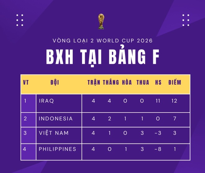 Việt Nam đang đứng thứ 3 tại bảng F với 3 điểm