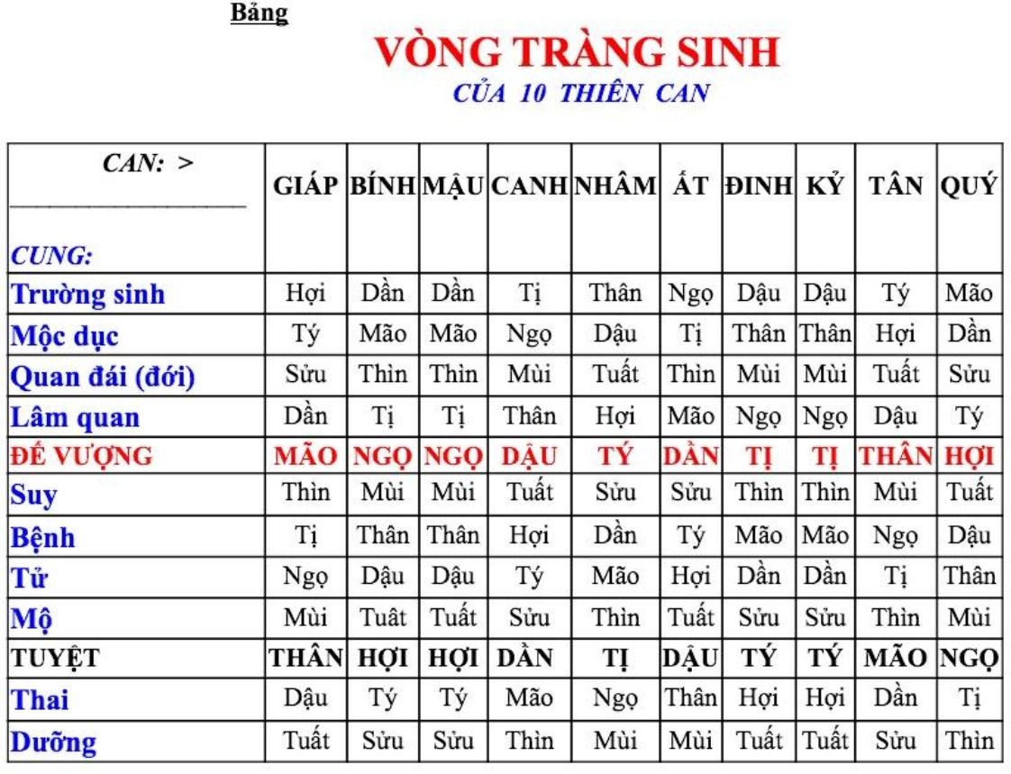 Vòng Tràng Sinh để tham khảo, giúp bố mẹ dễ dàng lựa chọn được năm sinh cho con hợp tuổi