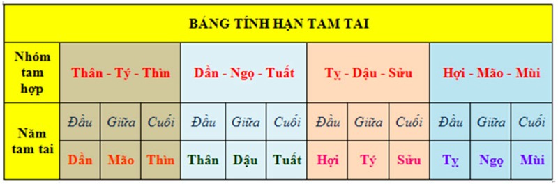 Tam tai là gì? Tính hạn 3 năm tam tai ra sao? Cách xếp bàn cúng và văn khấn giải hạn tam tai năm 2024 - ảnh 2