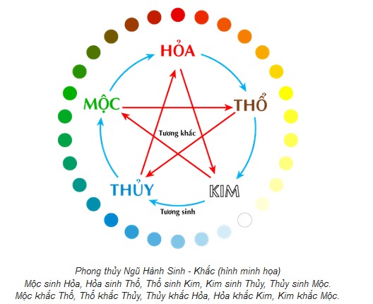 Bảng tương sinh, tương khắc đối với phong thủy ngũ hành