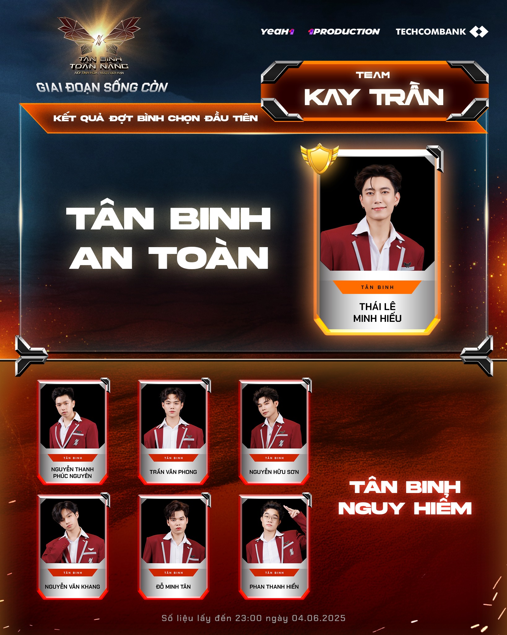 Hơn 5,23 triệu lượt vote cho các thí sinh Tân Binh Toàn Năng, lộ diện top 3 tân binh an toàn - ảnh 3
