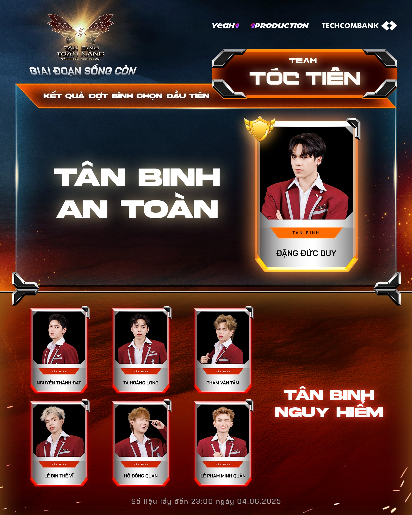 Hơn 5,23 triệu lượt vote cho các thí sinh Tân Binh Toàn Năng, lộ diện top 3 tân binh an toàn - ảnh 1