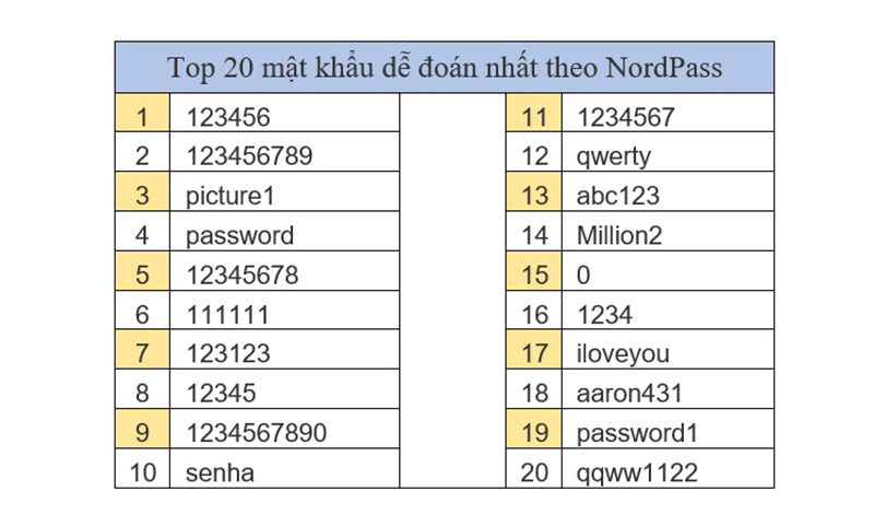 Danh sách những mật khẩu dễ đoán nhất do NordPass công bố