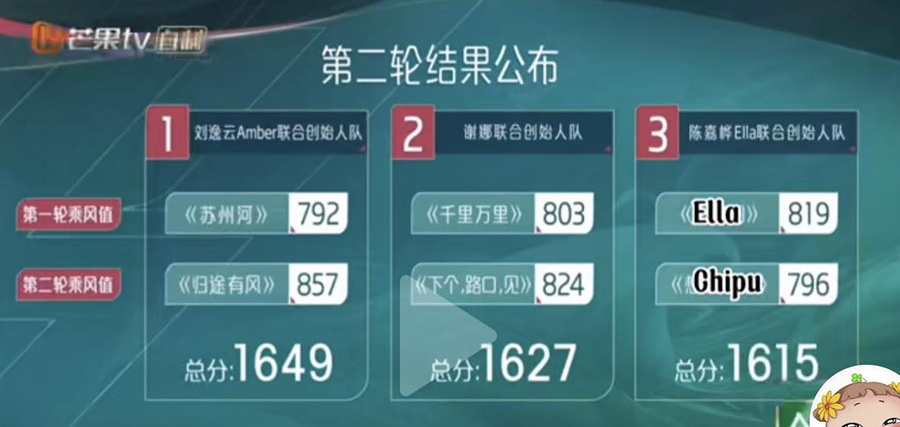 Team của Chi Pu nhận 796 điểm và hiện đang xếp thứ 5 trong số 6 đội