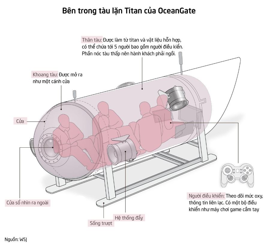 Cấu tạo bên trong tàu ngầm Titan vô cùng chật chội