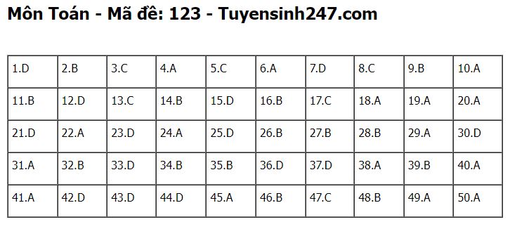 Gợi ý đáp án thi tốt nghiệp THPT 2023 môn Toán mã đề 123 - ảnh 6