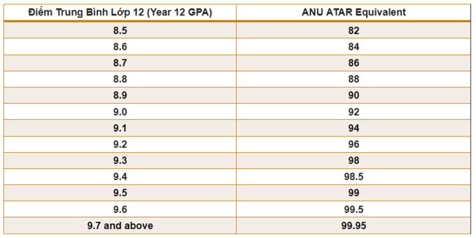 Bảng điểm quy đổi từ điểm trung bình lớp 12 sang điểm ATAR của Úc