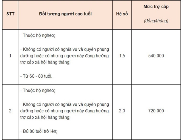 Năm 2023, có 5 đối tượng sẽ bị cắt trợ cấp xã hội hàng tháng, mức trợ cấp hiện là bao nhiêu? - ảnh 3