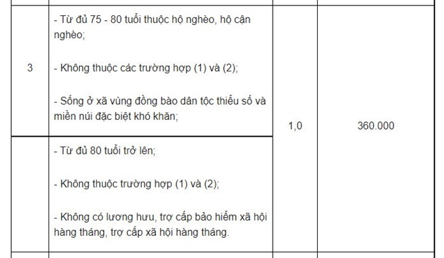 Năm 2023, có 5 đối tượng sẽ bị cắt trợ cấp xã hội hàng tháng, mức trợ cấp hiện là bao nhiêu? - ảnh 4