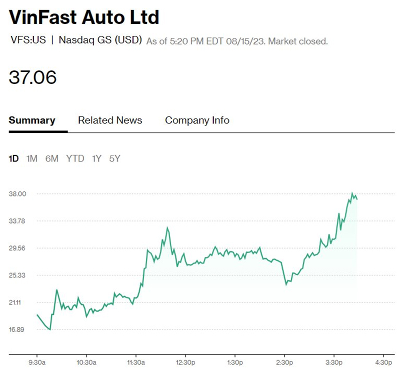 Biểu đồ tăng của Vinfast Auto