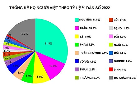 Họ Trần là họ phổ biến thứ 2 tại Việt Nam