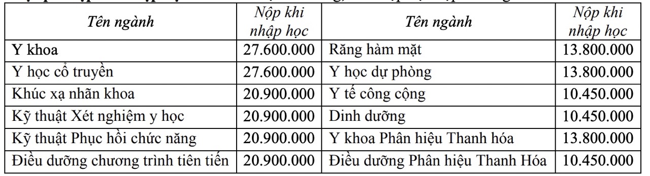 Mức học phí chính thức của trường Đại học Y Hà Nội năm học 2023-2024