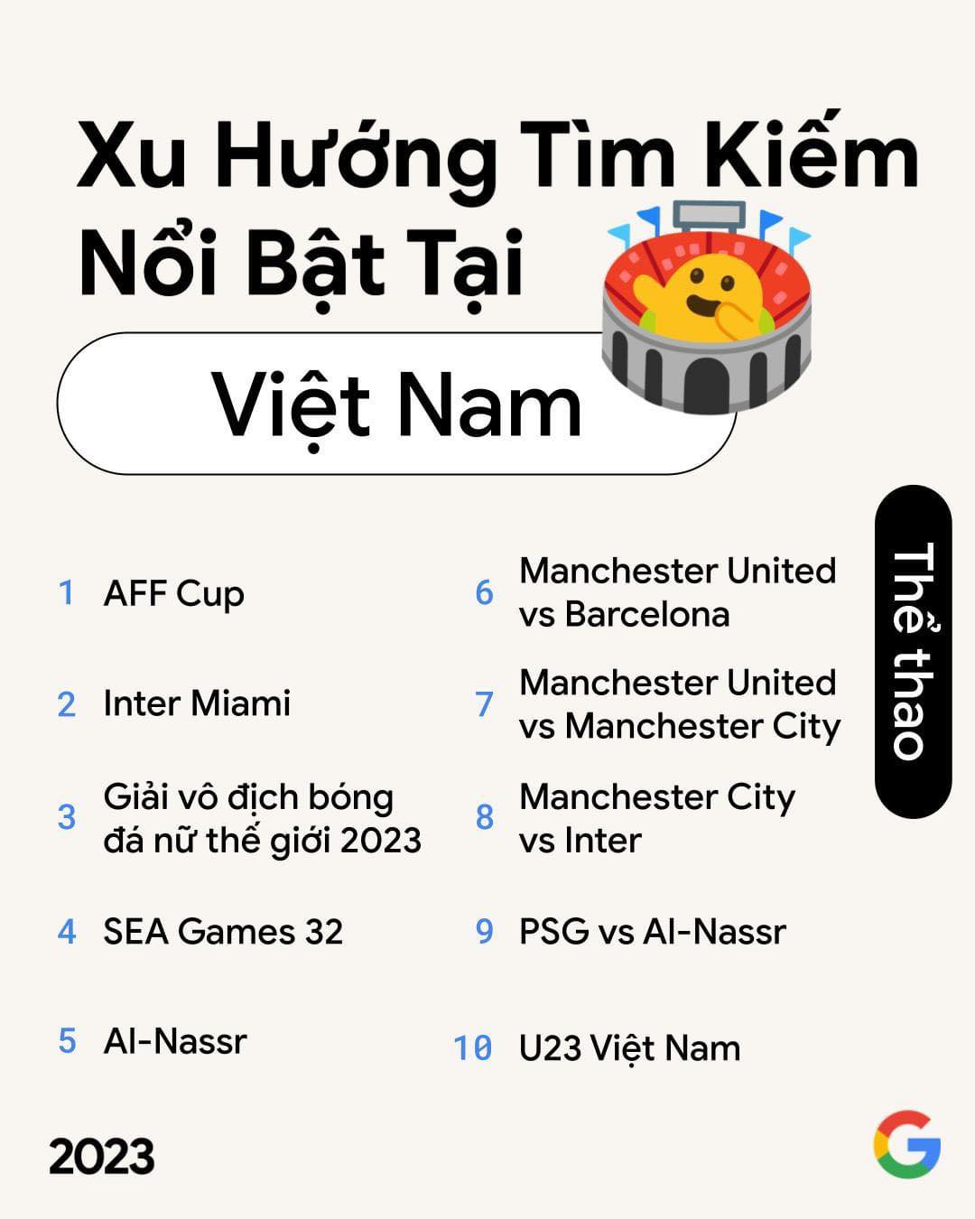 Người Việt tìm kiếm 'AFF Cup' nhiều nhất trong mảng thể thao của Google năm 2023
