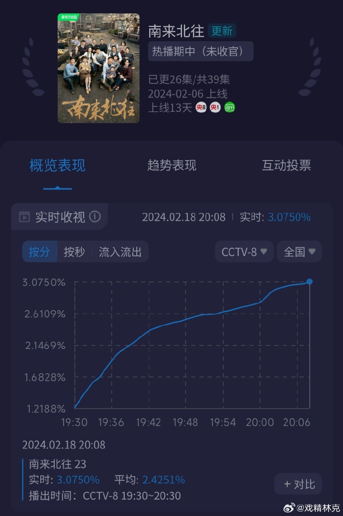 Rating phim liên tục tăng cao và đã cán peak 3.2%