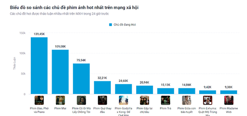 Mới đây, chủ đề phim Đào, Phở và Piano đã vượt phim Mai của Trấn Thành, trở thành phim hot nhất MXH Việt lúc này