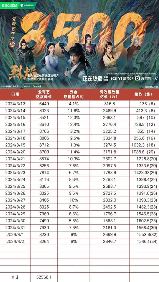 Lượt xem và nhiệt độ của phim trên IQIYI đều thấp