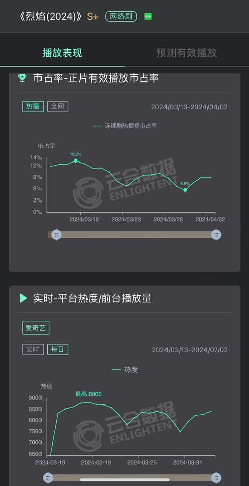 Một bộ phim đầu tư 'khủng' với sự tham gia của lưu lượng hot nhưng lại chưa phá 9000 điểm nhiệt độ trên nền tảng