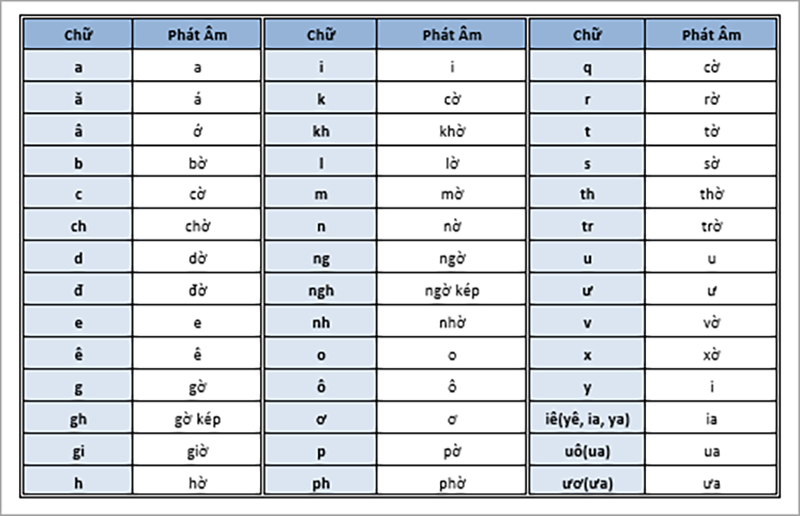 Trong sách 'Tiếng Việt - Công nghệ giáo dục' chú thích phát âm chữ 'c' và chữ 'k' đều là 'cờ'