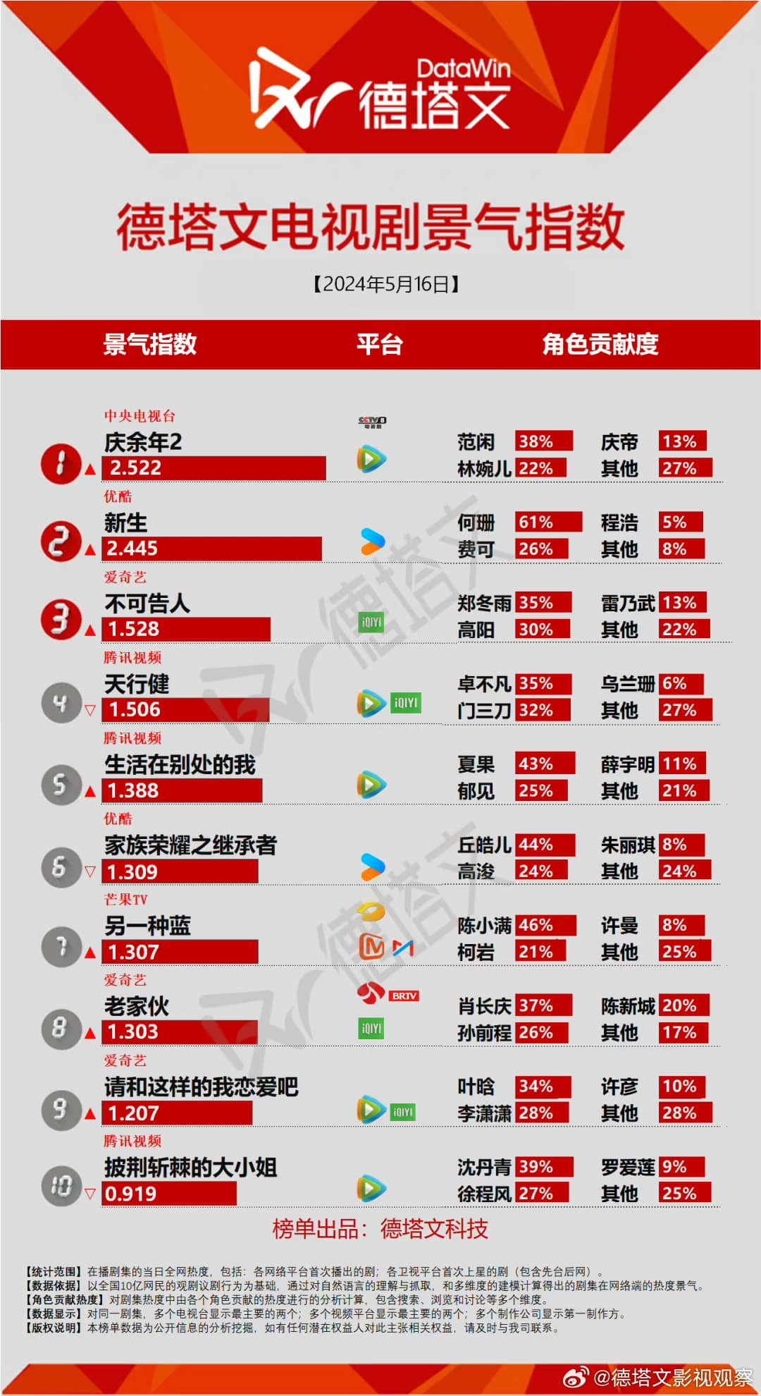 Lượng thảo luận về Khánh Dư Niên 2 trên Datawin ghi nhận 2.5 trong ngày đầu lên sóng và xếp top 1