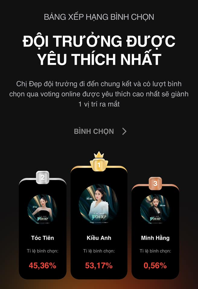 Minh Hằng và Kiều Anh lần lượt dẫn đầu 2 hạng mục Chị đẹp được yêu thích nhất và Đội trưởng được yêu thích nhất do khán giả bình chọn