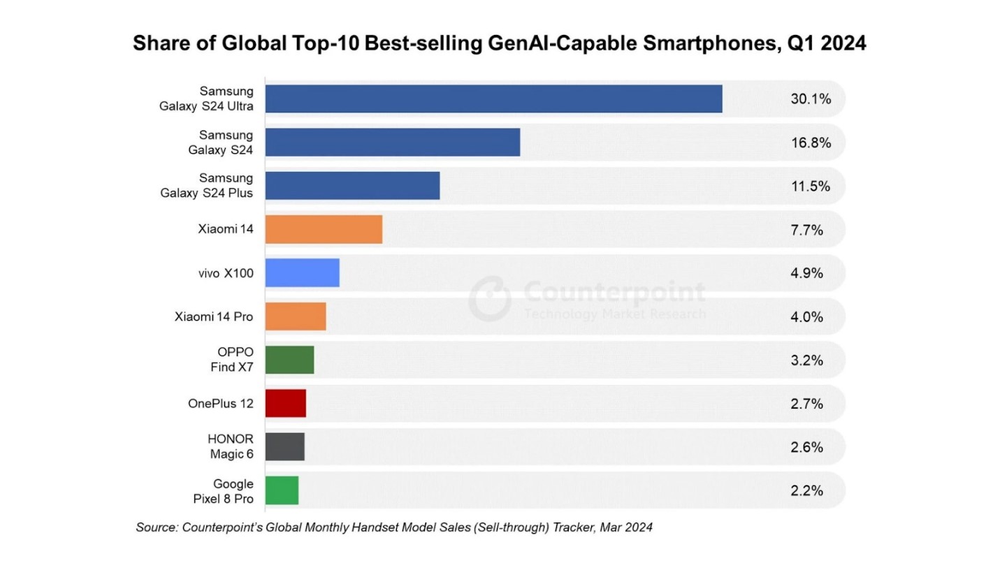 Làn sóng chọn smartphone cao cấp tích hợp AI, người Việt may mắn vì theo kịp xu hướng từ ngày đầu - ảnh 2