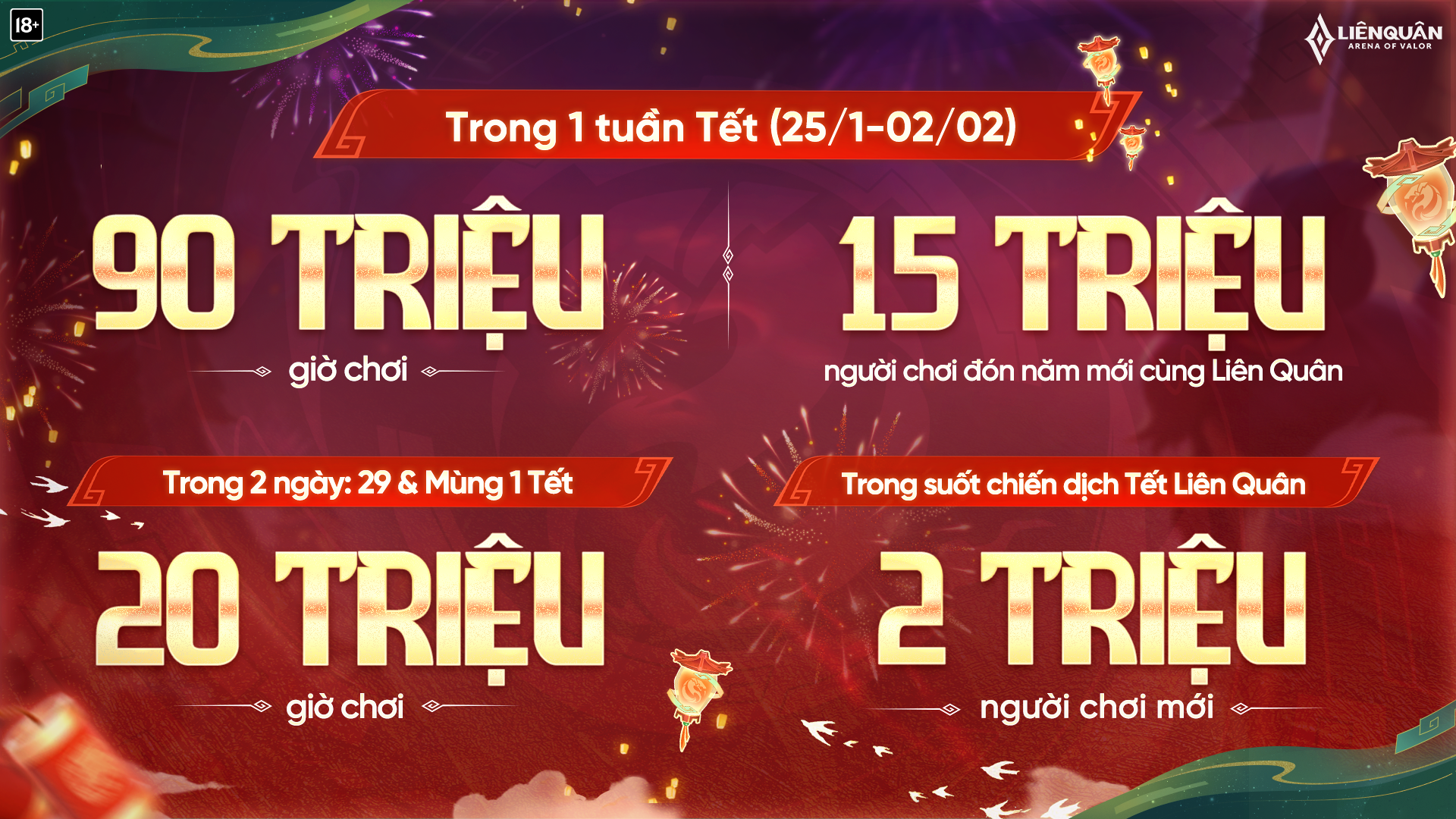 Loạt Thành Tích Ấn Tượng Của Liên Quân Mobile Trong Chuỗi Sự Kiện Tết 2025 - ảnh 1