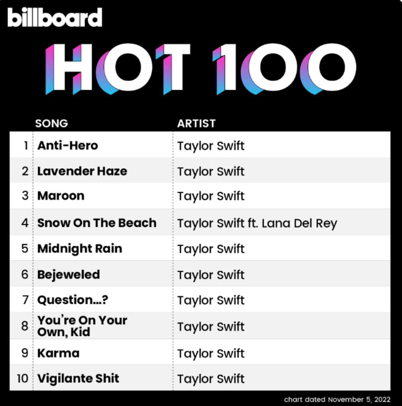 Taylor Swift trở thành nghệ sĩ đầu tiên trong lịch sử chiếm lĩnh toàn bộ Top 10 trên Billboard Hot 100 - ảnh 3