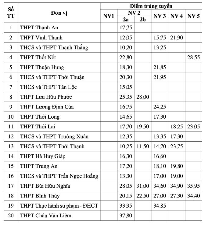 Điểm chuẩn lớp 10 ở Cần Thơ.