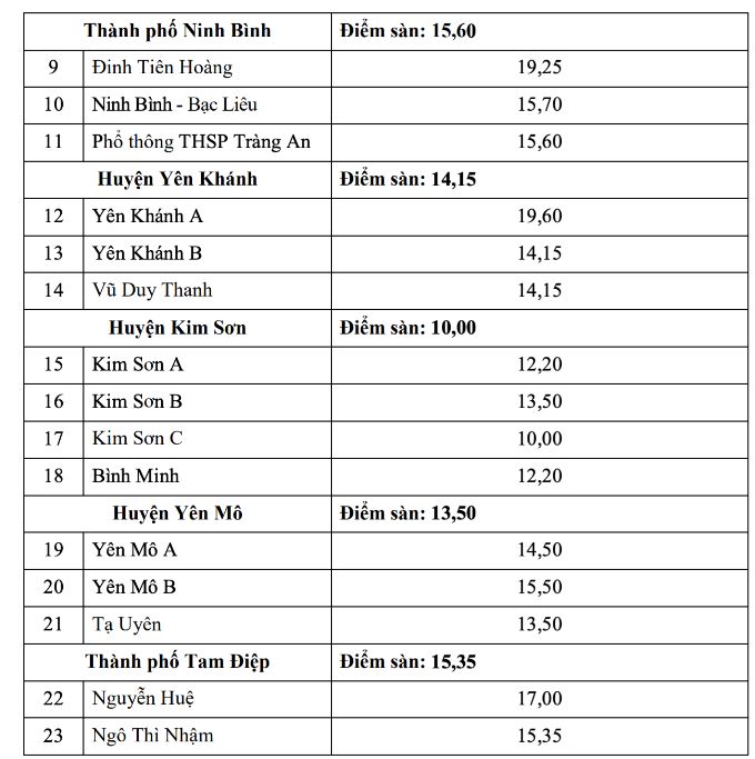 Điểm chuẩn tại một số trường ở Ninh Bình.
