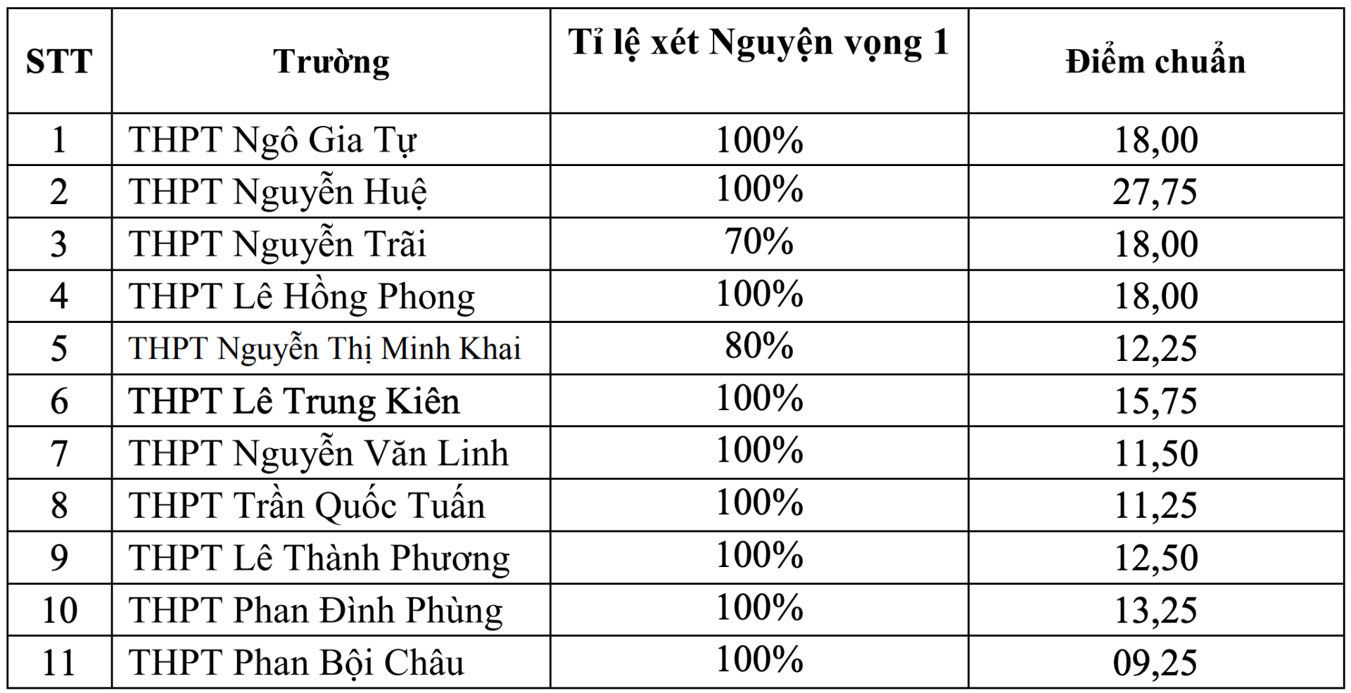 Điểm chuẩn vào lớp 10 tại Phú Yên.