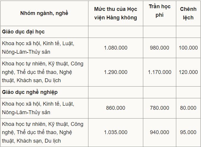 Học viện Hàng không trả lại 56 tỷ đồng học phí cho sinh viên vì thu học phí cao hơn quy định - ảnh 2