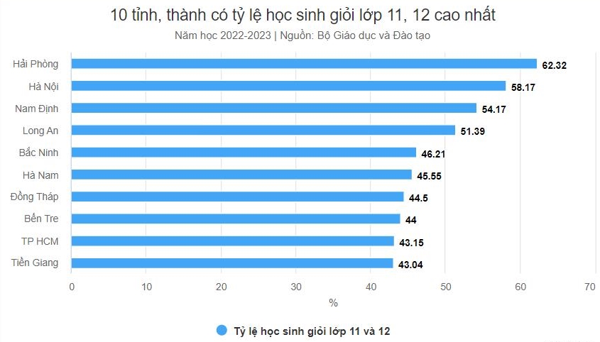 Bảng xếp hạng 10 địa phương có tỷ lệ học sinh giỏi cao nhất Việt Nam (ảnh: VnExpress)
