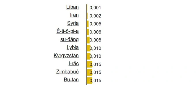 Top 10 nước có giá điện rẻ nhất thế giới theo thống kê của Global Petro Prices (Ảnh chụp màn hình)