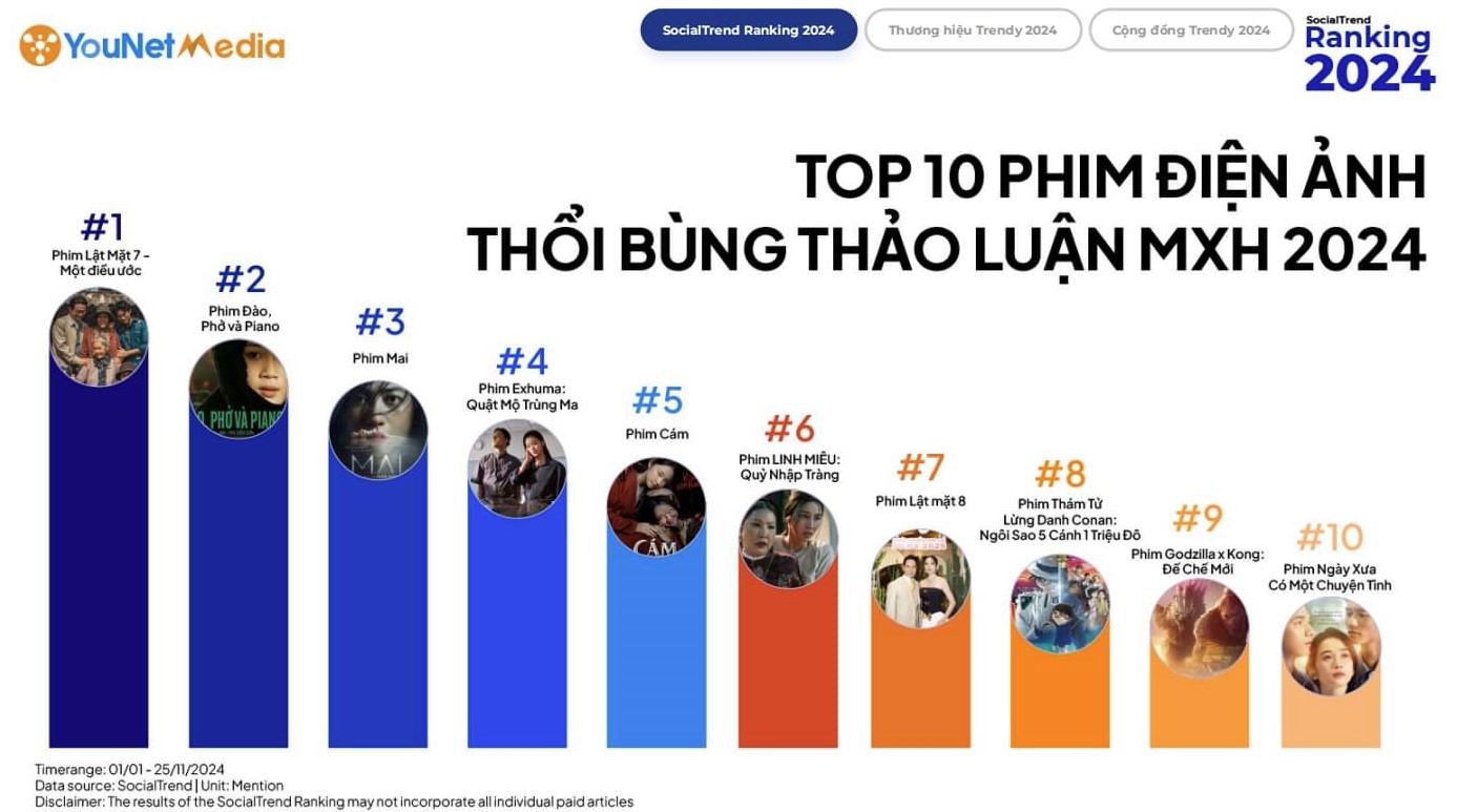 Lật Mặt 7 của Lý Hải lại lập kỷ lục “tỷ view” trước khi  “Lật Mặt 8” ra mắt - ảnh 3