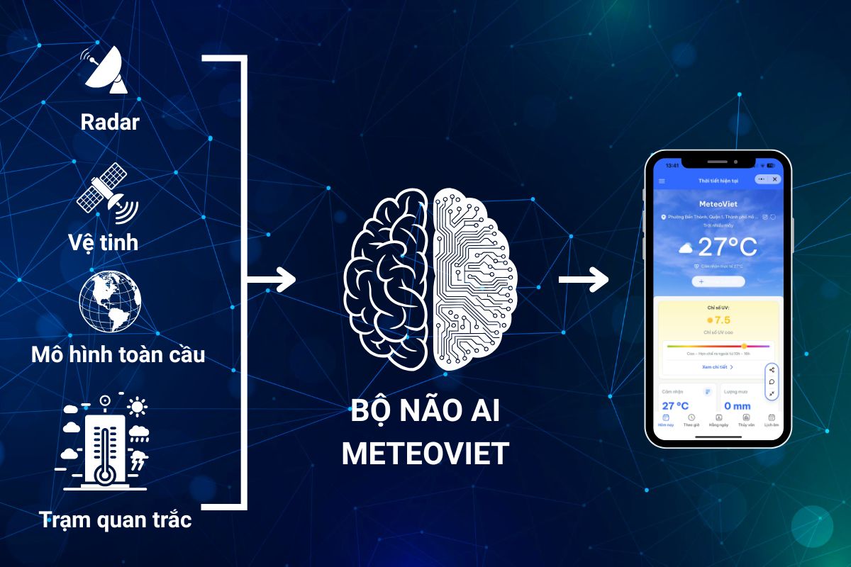 MeteoViet: Nỗ lực đưa dự báo thời tiết chi tiết đến cấp địa phương bằng AI và dữ liệu chính thống. - ảnh 2