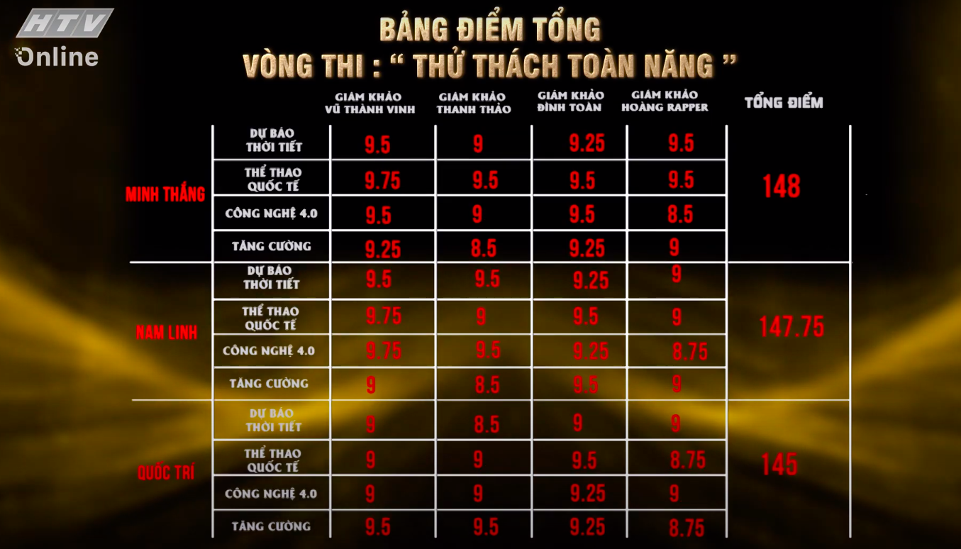 Én vàng 2021: MC Minh Thắng vào Top 6 với điểm số cao nhất phần thi Toàn năng