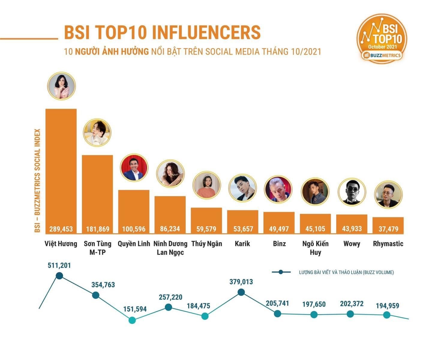 3 tháng liên tiếp Việt Hương đạt Top 1 những người ảnh hưởng nhất trên social media.