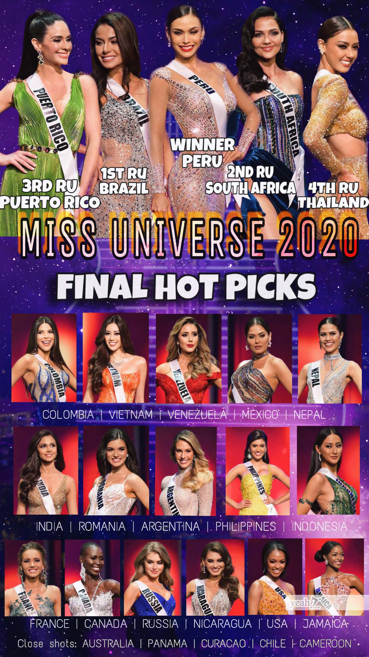 Bảng dự đoán xếp hạng Miss Universe 2020 từ Yeah1.com
