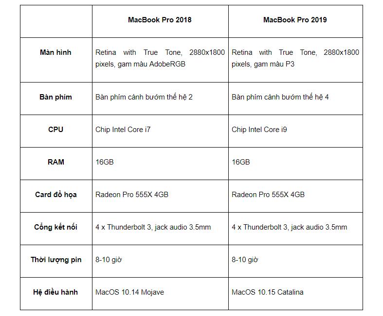 So sánh Macbook Pro 2019 và 2018 - Đắt hơn 3 - 5 triệu nhưng bạn nhận được gì? - ảnh 3