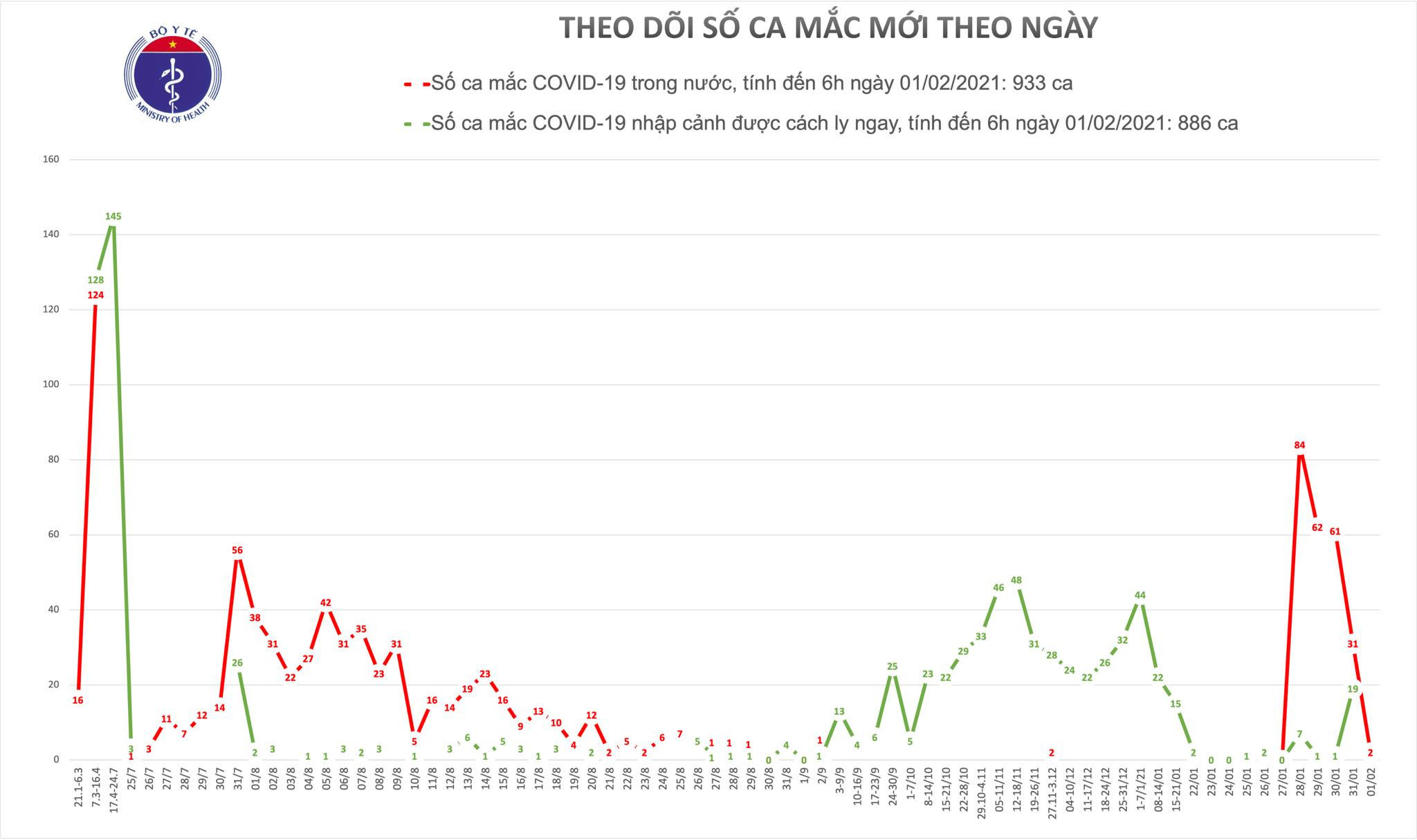 Bản tin Covid-19: Thêm 2 ca mắc mới tại Hà Nội, chưa ghi nhận thêm trường hợp nhiễm bệnh tại Hải Dương và Quảng Ninh