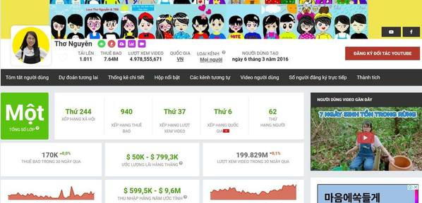 Rộ tin Thơ Nguyễn kiếm 5 tỷ/tháng từ Youtube dù bị dân mạng tẩy chay dữ dội