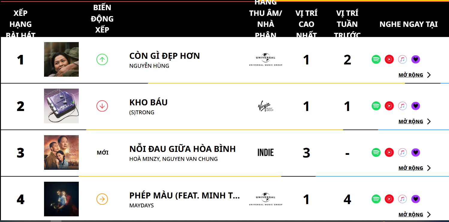 Hòa Minzy khen ngợi, khán giả tiếc nuối: Vì sao 'Còn gì đẹp hơn' không phải nhạc phim 'Mưa đỏ'? - ảnh 1