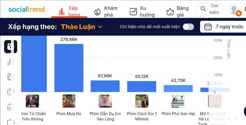 “Dẫn Dụ Em Vào Lòng” Lọt Top 3 Chủ Đề Phim Hot Nhất Mạng Xã Hội