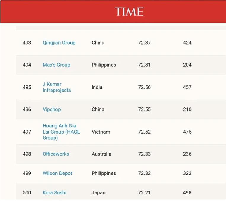 Hoàng Anh Gia Lai lọt top 500 công ty tốt nhất châu Á- Thái Bình Dương - ảnh 1