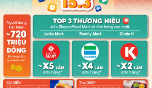 Xôi Mềm, Lotte Mart tăng gần 10 lần lượng đơn hàng trong phiên livestream 6 tiếng cùng ShopeeFood