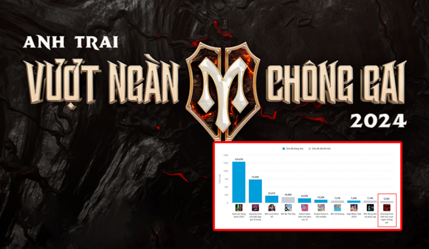 Chưa đầy 1 tuần sau công bố, chương trình Anh Trai Vượt Ngàn Chông Gai đã lọt top 10 hot nhất MXH