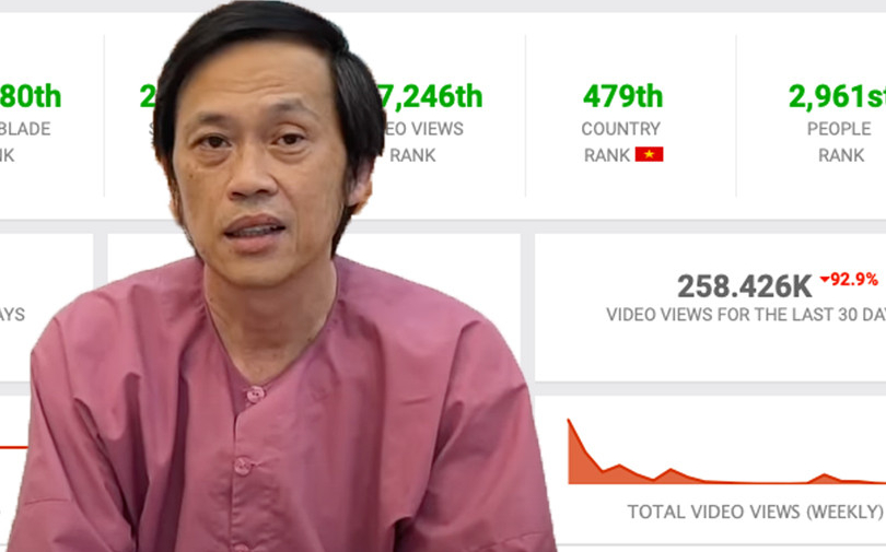 Kênh Youtube của NS Hoài Linh giảm gần 93% lượt xem, mất 120.000 lượt đăng kí sau ồn ào